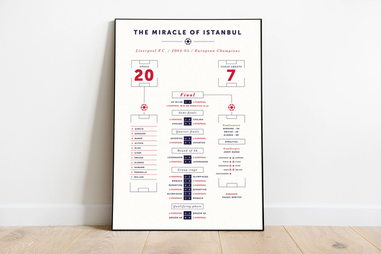 The Miracle Of Istanbul Liverpool F.c. Champions League 2005 Final Poster